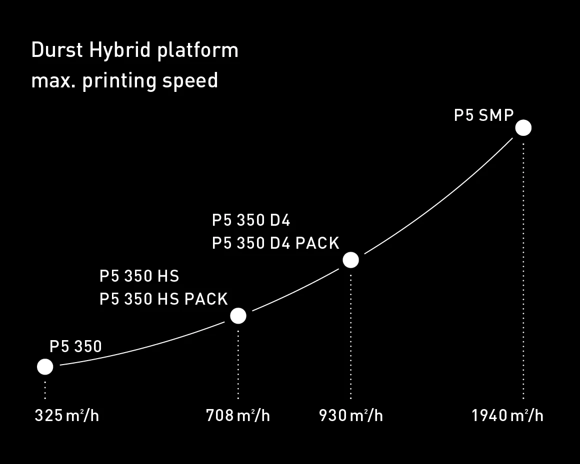 Durst hybrid printing speed
