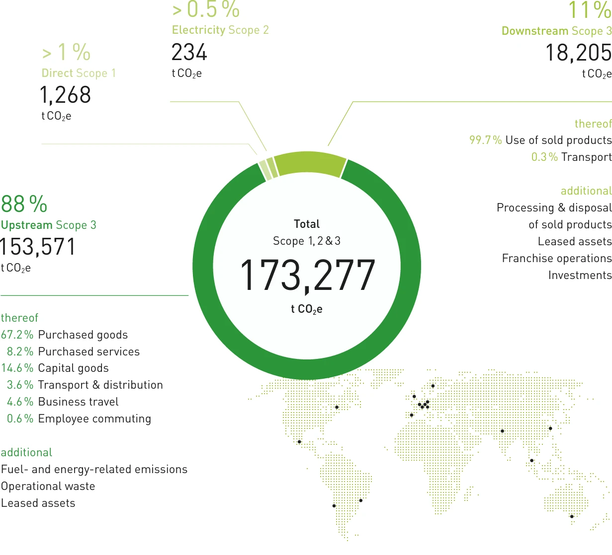 Durst Group - Sustainability