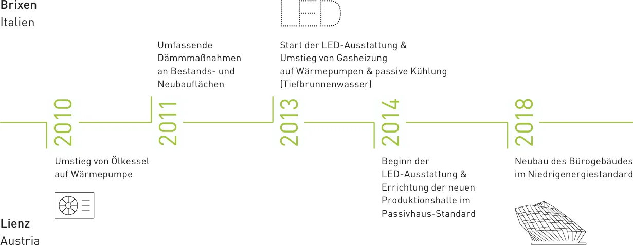 Durst Group - Sustainability