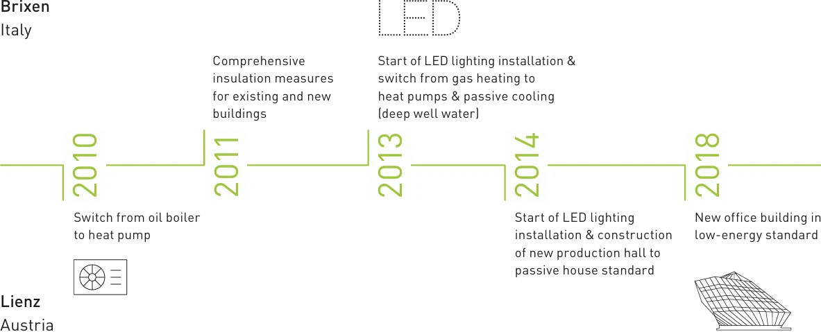 Durst Group - Sustainability