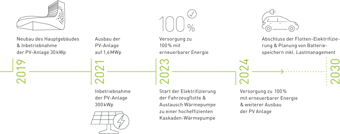 Durst Group - Sustainability
