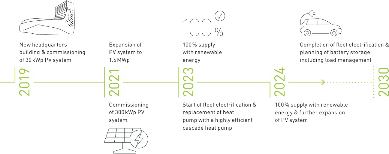 Durst Group - Sustainability